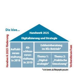 Strategieprojekt „Dialog und Perspektive Handwerk 2025“